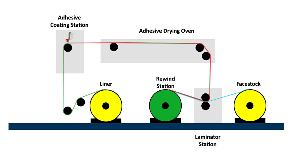 Medco Coating Process